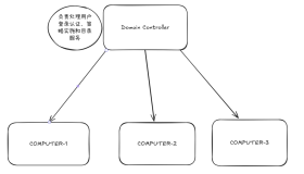 域渗透基础学习(1)