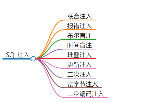 SQL注入基础及绕过手段 SQL注入基础及绕过手段