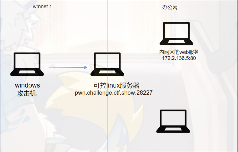 内网渗透过程的多种代理搭建方法 内网渗透过程的多种代理搭建方法