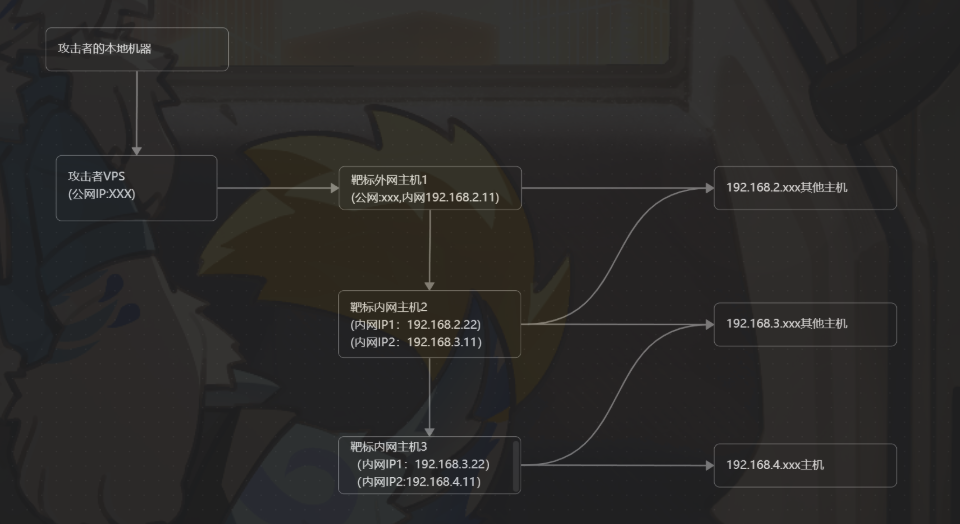 内网渗透过程的多种代理搭建方法 内网渗透过程的多种代理搭建方法